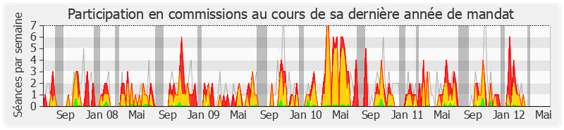 Participation commissions-legislature de Jean-Pierre Door