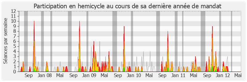 Participation hemicycle-legislature de Jean-Pierre Door