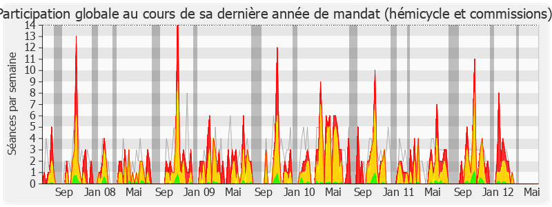 Participation globale-legislature de Jean-Pierre Door