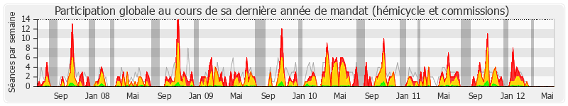 Participation globale-annee de Jean-Pierre Door