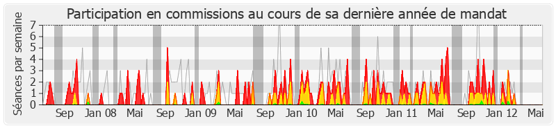 Participation commissions-legislature de Jean-Pierre Dufau