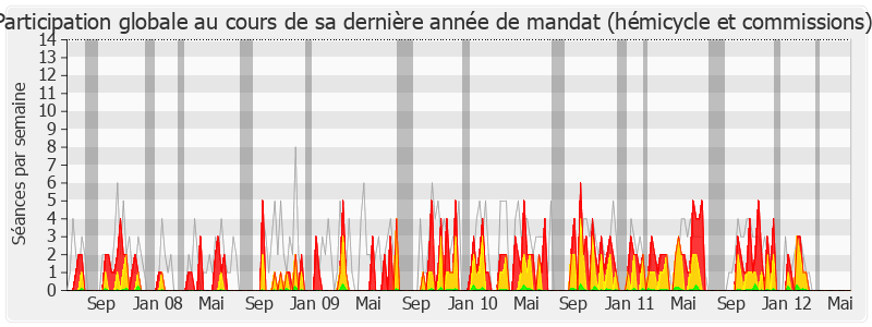 Participation globale-legislature de Jean-Pierre Dufau