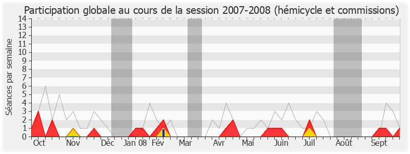 Participation globale-20072008 de Jean-Pierre Dupont