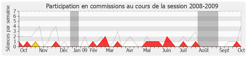 Participation commissions-20082009 de Jean-Pierre Dupont