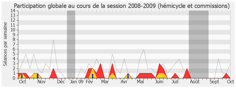 Participation globale-20082009 de Jean-Pierre Dupont