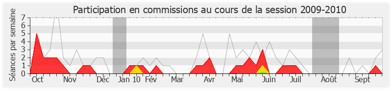 Participation commissions-20092010 de Jean-Pierre Dupont