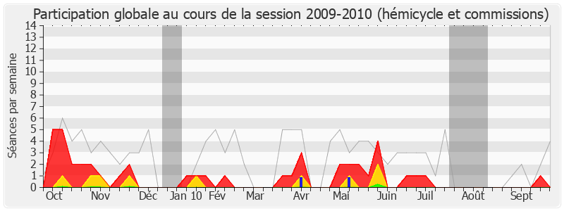 Participation globale-20092010 de Jean-Pierre Dupont