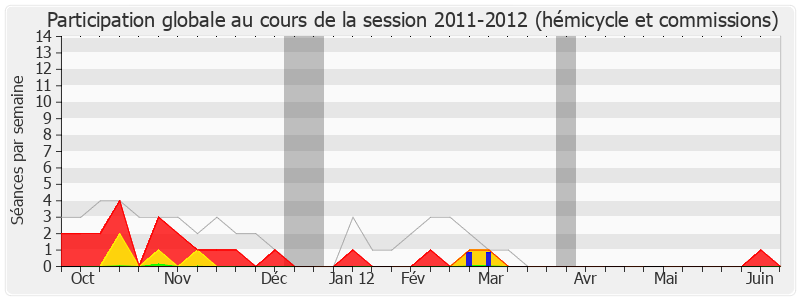 Participation globale-20112012 de Jean-Pierre Dupont