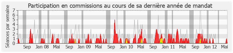 Participation commissions-legislature de Jean-Pierre Dupont