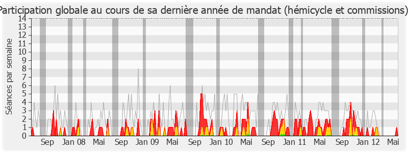 Participation globale-legislature de Jean-Pierre Dupont