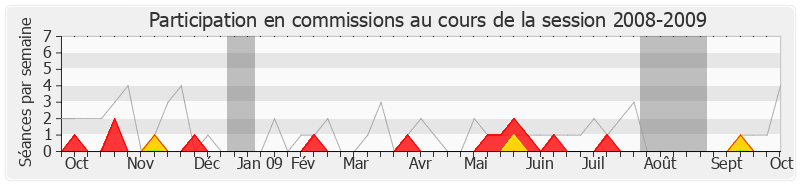 Participation commissions-20082009 de Jean-Pierre Giran