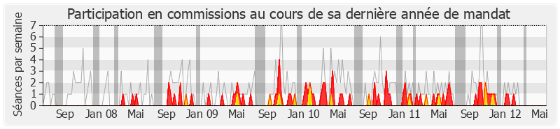 Participation commissions-legislature de Jean-Pierre Giran