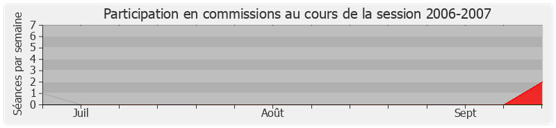 Participation commissions-20062007 de Jean-Pierre Gorges