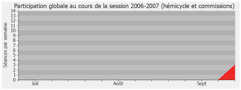 Participation globale-20062007 de Jean-Pierre Gorges