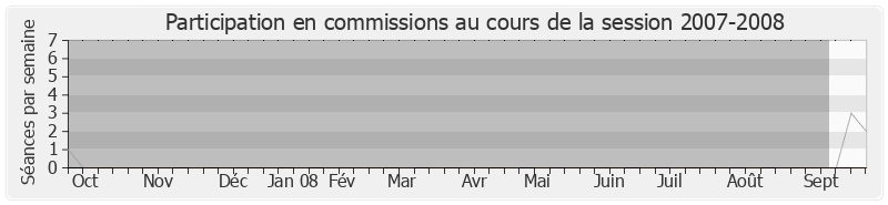 Participation commissions-20072008 de Jean-Pierre Gorges