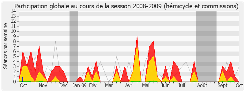 Participation globale-20082009 de Jean-Pierre Gorges