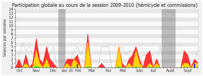 Participation globale-20092010 de Jean-Pierre Gorges