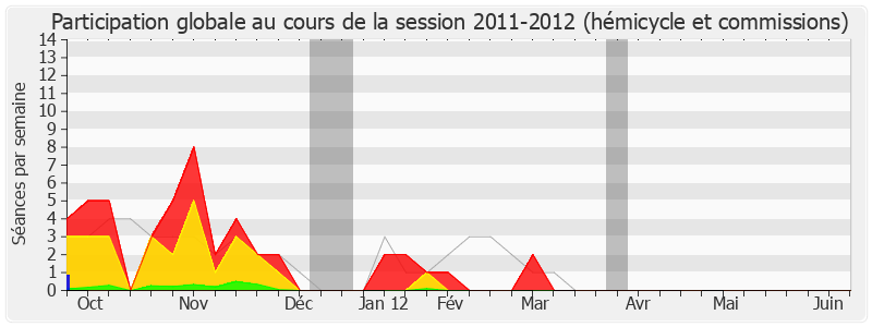 Participation globale-20112012 de Jean-Pierre Gorges