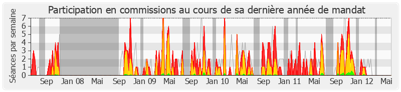 Participation commissions-legislature de Jean-Pierre Gorges
