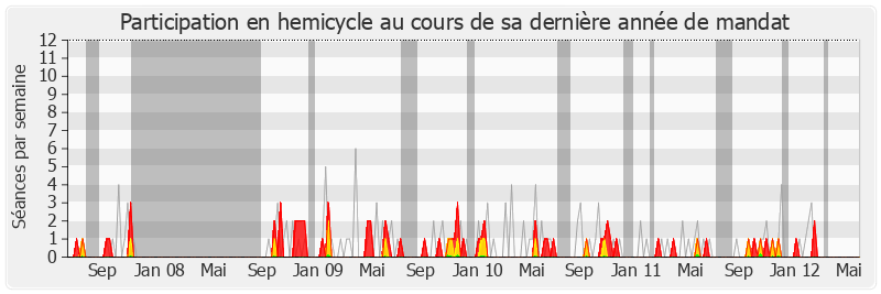 Participation hemicycle-legislature de Jean-Pierre Gorges