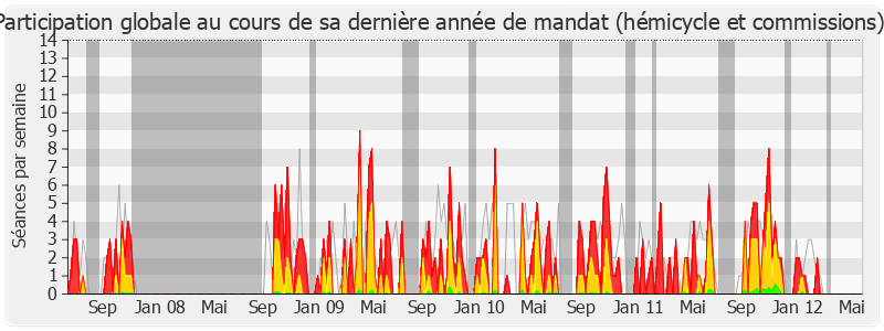 Participation globale-legislature de Jean-Pierre Gorges