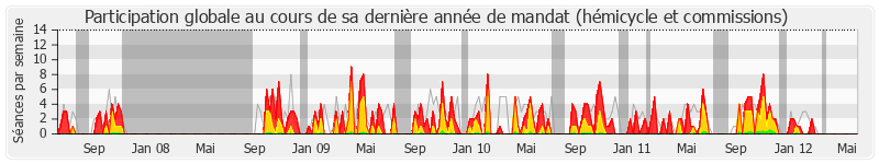 Participation globale-annee de Jean-Pierre Gorges