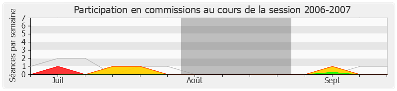 Participation commissions-20062007 de Jean-Pierre Grand