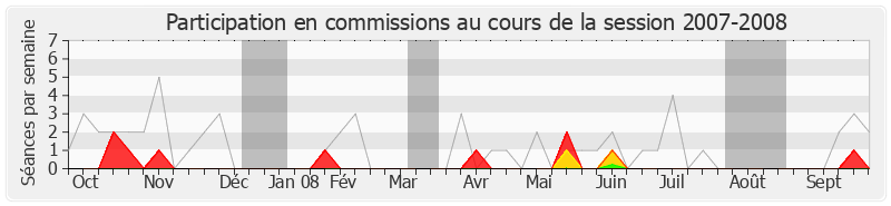 Participation commissions-20072008 de Jean-Pierre Grand