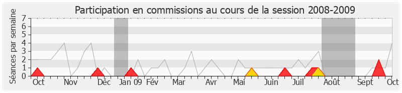Participation commissions-20082009 de Jean-Pierre Grand
