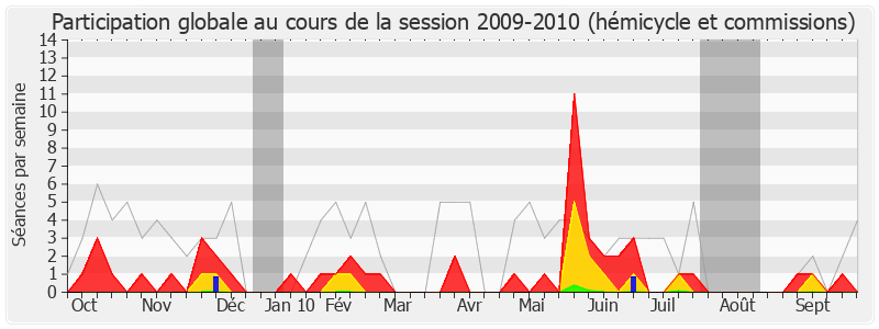 Participation globale-20092010 de Jean-Pierre Grand