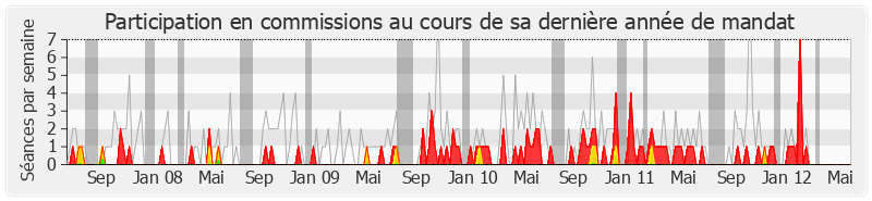 Participation commissions-legislature de Jean-Pierre Grand