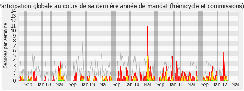 Participation globale-legislature de Jean-Pierre Grand