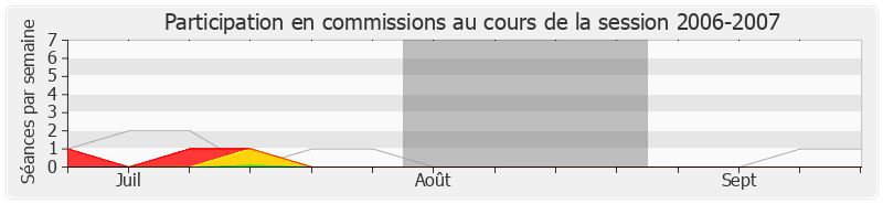 Participation commissions-20062007 de Jean-Pierre Kucheida