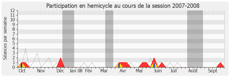 Participation hemicycle-20072008 de Jean-Pierre Kucheida