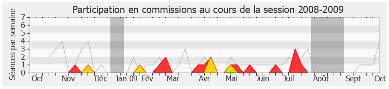 Participation commissions-20082009 de Jean-Pierre Kucheida