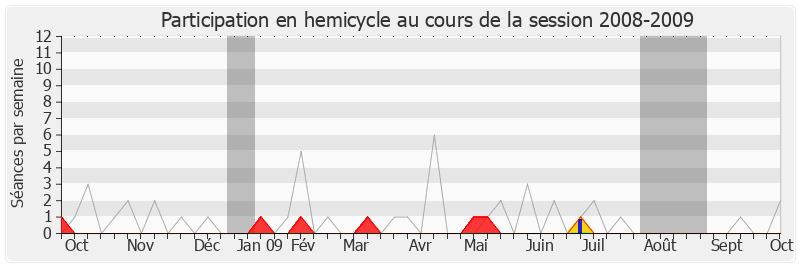 Participation hemicycle-20082009 de Jean-Pierre Kucheida