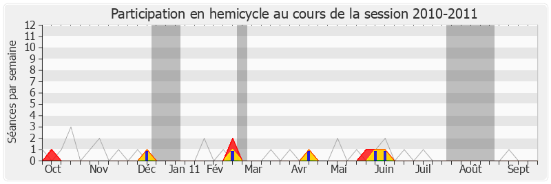 Participation hemicycle-20102011 de Jean-Pierre Kucheida