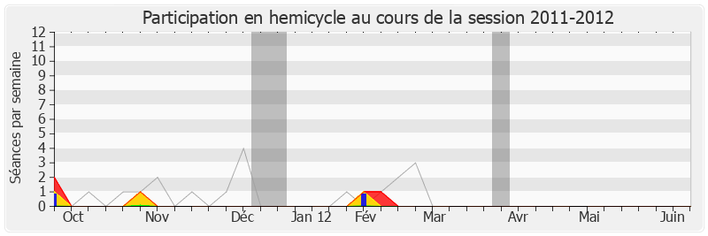 Participation hemicycle-20112012 de Jean-Pierre Kucheida