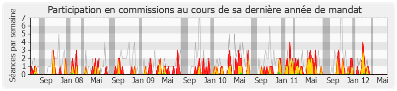 Participation commissions-legislature de Jean-Pierre Kucheida