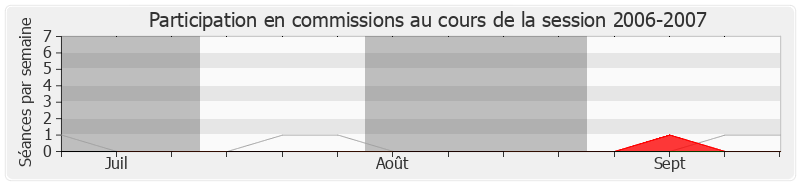 Participation commissions-20062007 de Jean-Pierre Marcon