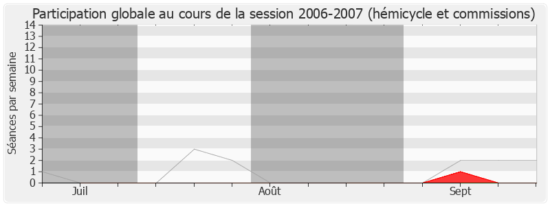 Participation globale-20062007 de Jean-Pierre Marcon