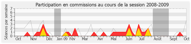 Participation commissions-20082009 de Jean-Pierre Marcon