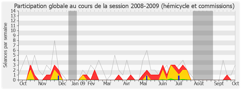 Participation globale-20082009 de Jean-Pierre Marcon