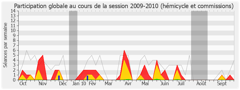 Participation globale-20092010 de Jean-Pierre Marcon