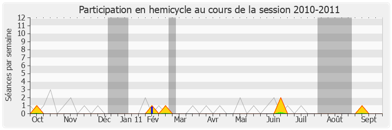Participation hemicycle-20102011 de Jean-Pierre Marcon