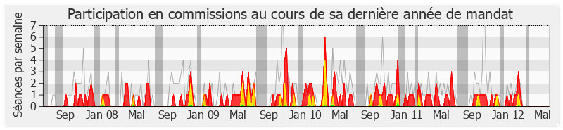 Participation commissions-legislature de Jean-Pierre Marcon