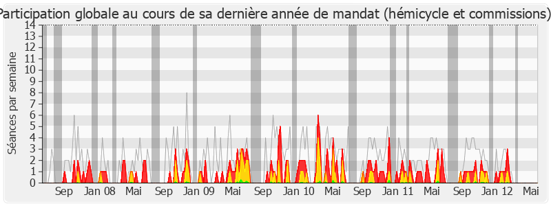 Participation globale-legislature de Jean-Pierre Marcon