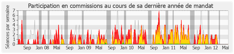 Participation commissions-legislature de Jean-Pierre Nicolas