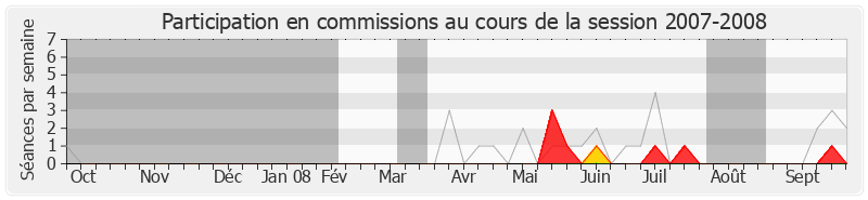 Participation commissions-20072008 de Jean-Pierre Schosteck