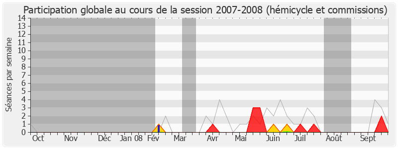 Participation globale-20072008 de Jean-Pierre Schosteck